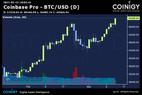 btc price live coinbase pro chart